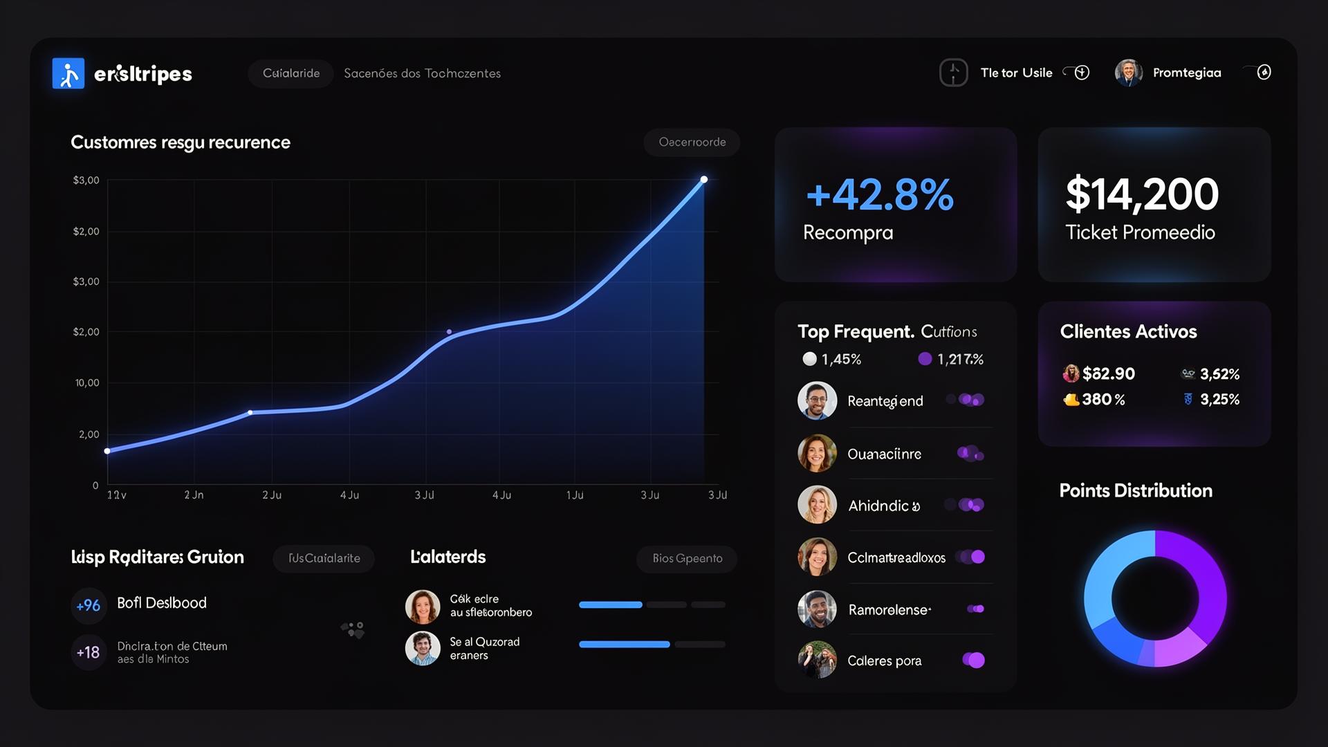 Dashboard B-Points mostrando métricas de recompra y fidelización